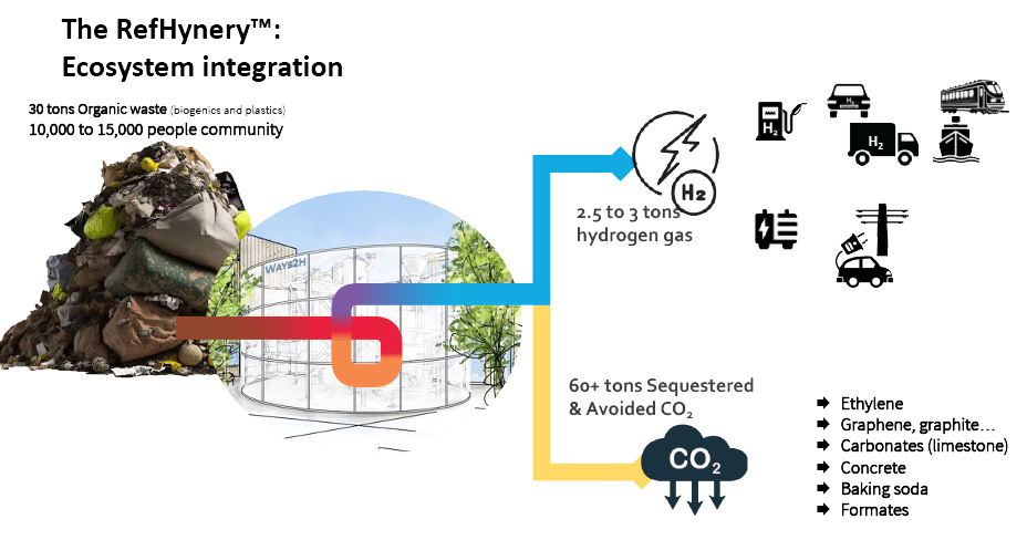 Illustration of an integrated waste-to-hydrogen ecosystem